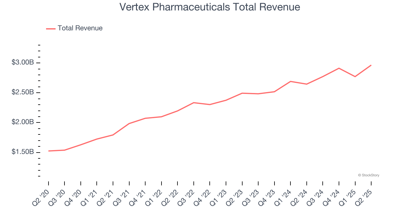 Vertex Pharmaceuticals Total Revenue