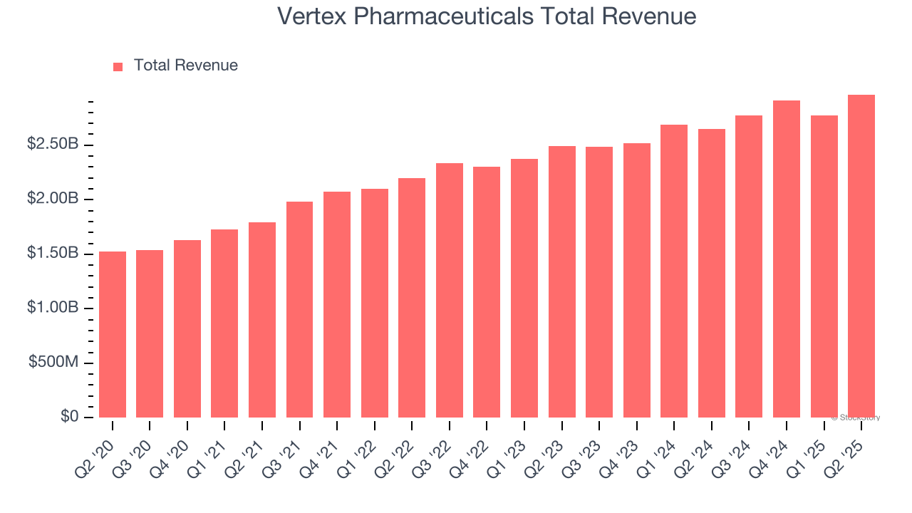 Vertex Pharmaceuticals Total Revenue