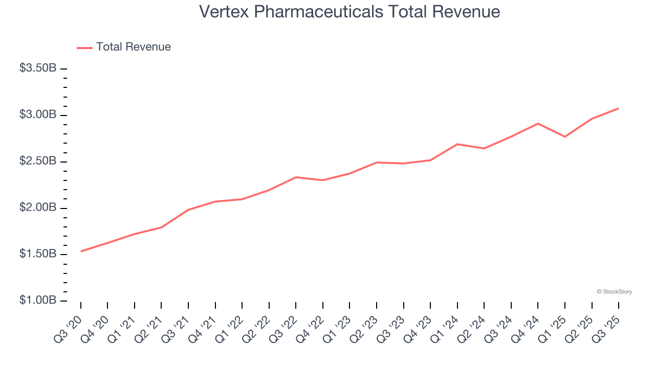 Vertex Pharmaceuticals Total Revenue