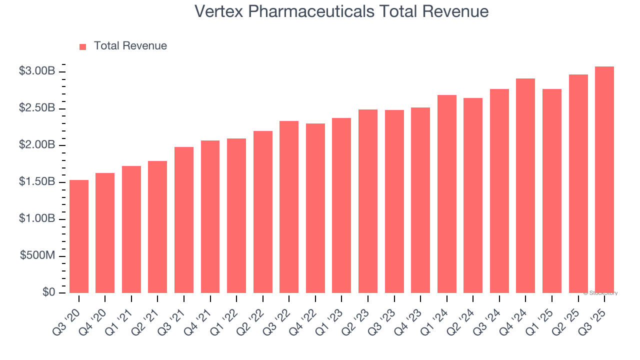 Vertex Pharmaceuticals Total Revenue