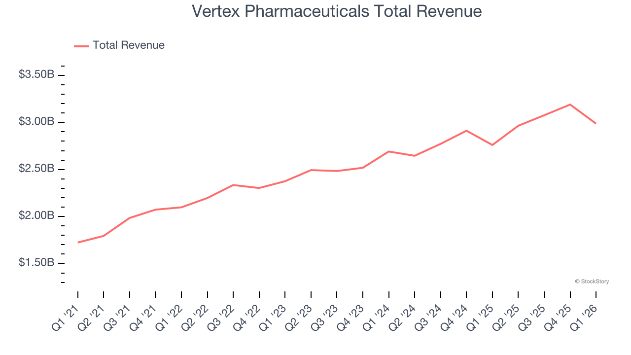 Vertex Pharmaceuticals Total Revenue
