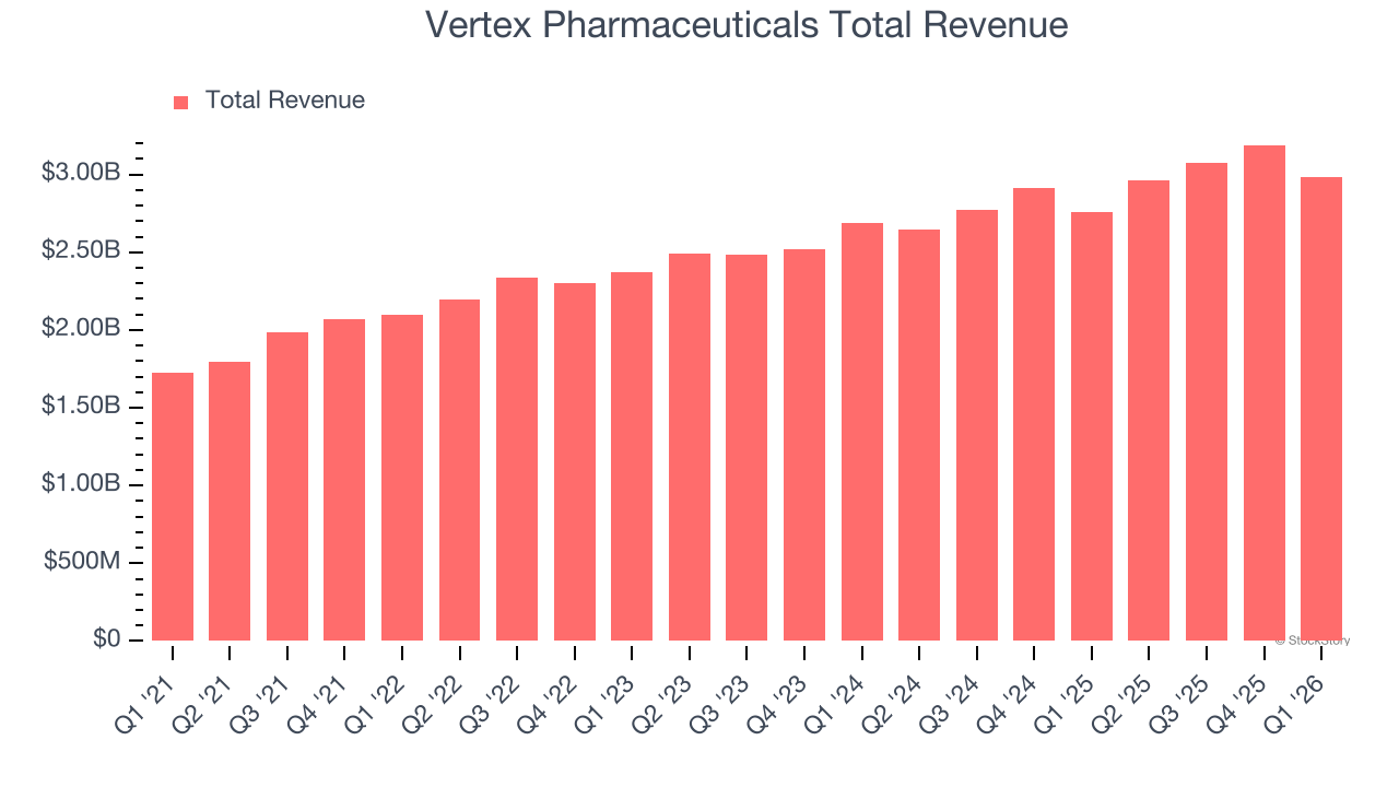 Vertex Pharmaceuticals Total Revenue