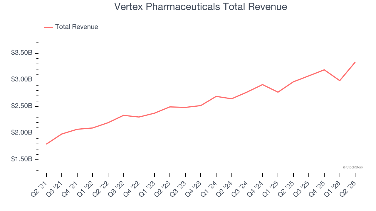 Vertex Pharmaceuticals Total Revenue
