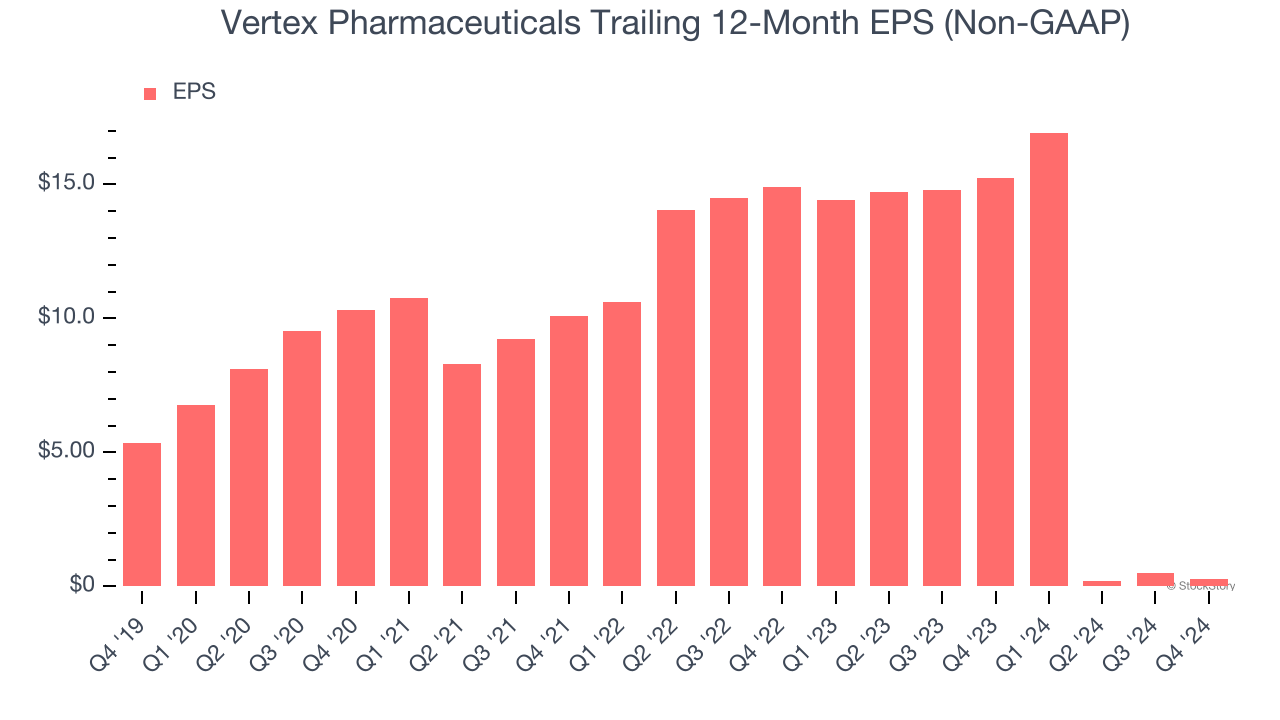 Vertex Pharmaceuticals Trailing 12-Month EPS (Non-GAAP)