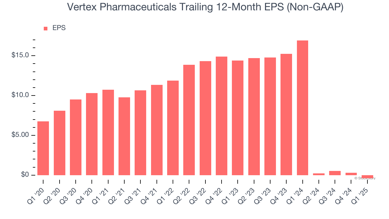 Vertex Pharmaceuticals Trailing 12-Month EPS (Non-GAAP)