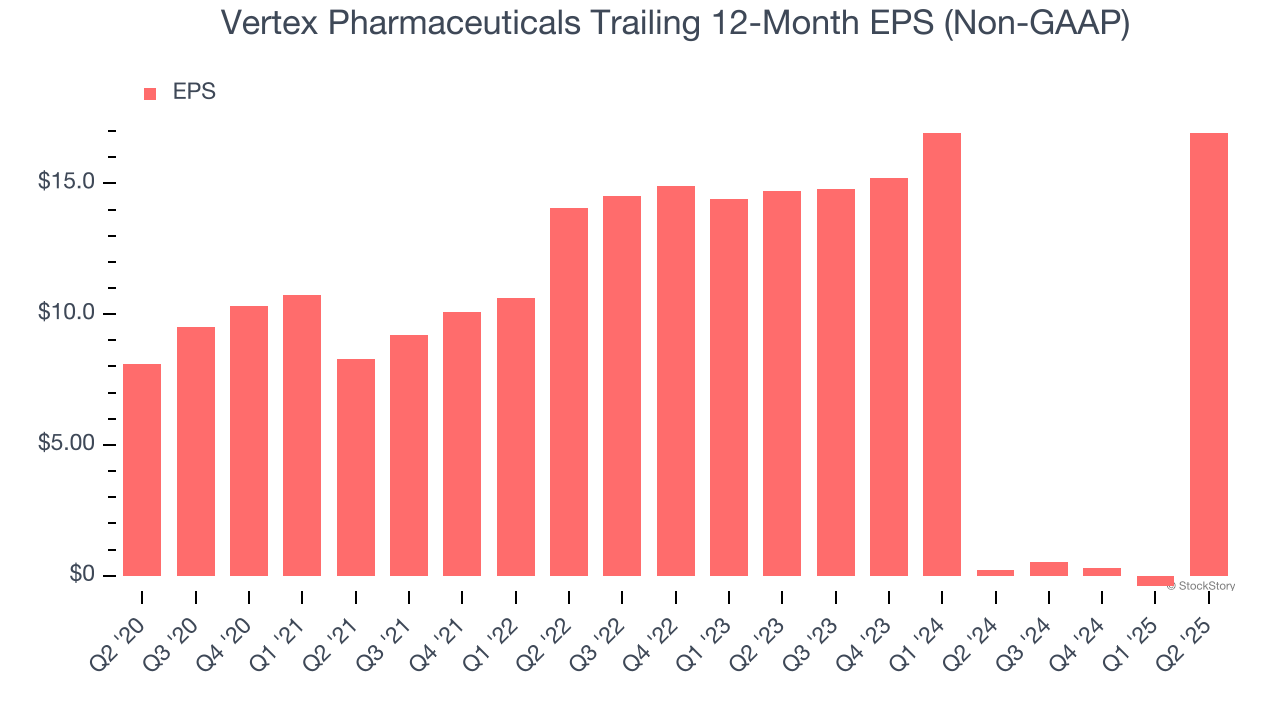 Vertex Pharmaceuticals Trailing 12-Month EPS (Non-GAAP)