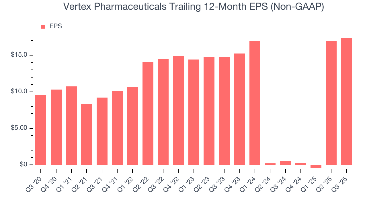 Vertex Pharmaceuticals Trailing 12-Month EPS (Non-GAAP)