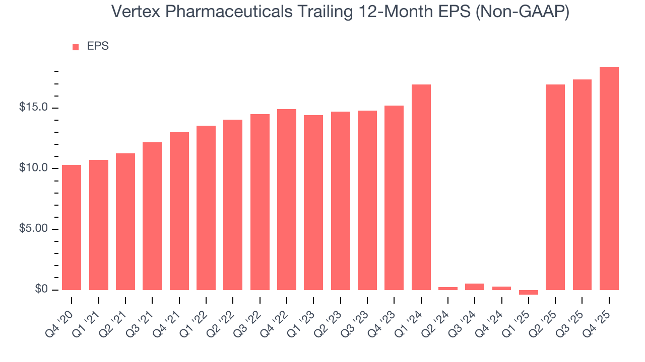 Vertex Pharmaceuticals Trailing 12-Month EPS (Non-GAAP)