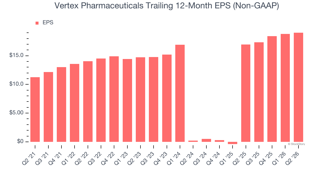 Vertex Pharmaceuticals Trailing 12-Month EPS (Non-GAAP)