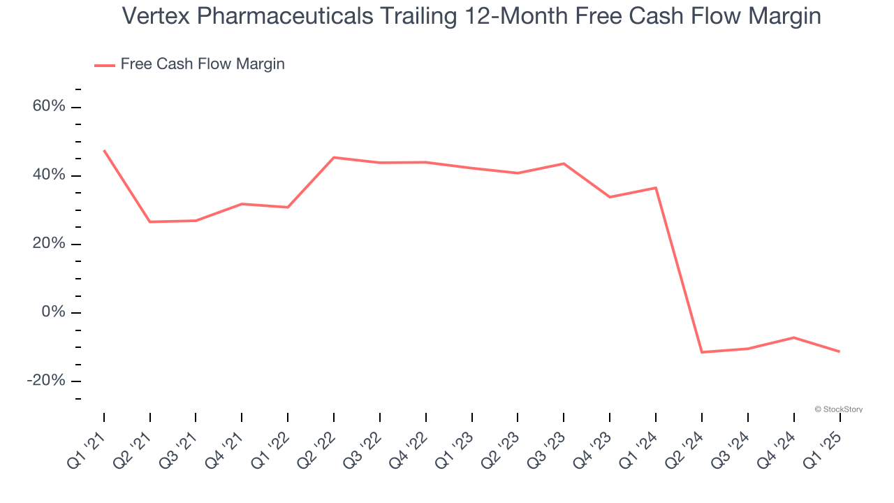 Vertex Pharmaceuticals Trailing 12-Month Free Cash Flow Margin