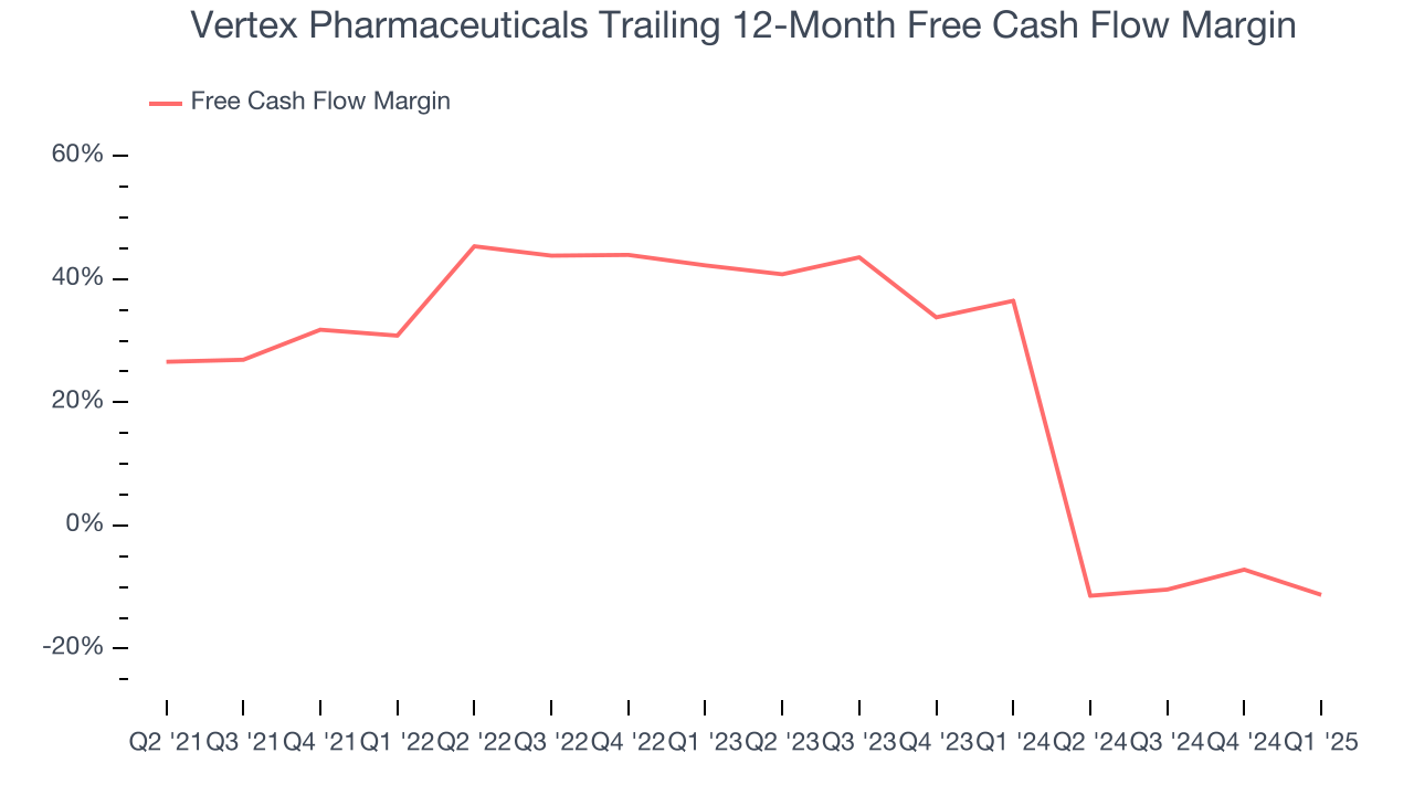 Vertex Pharmaceuticals Trailing 12-Month Free Cash Flow Margin