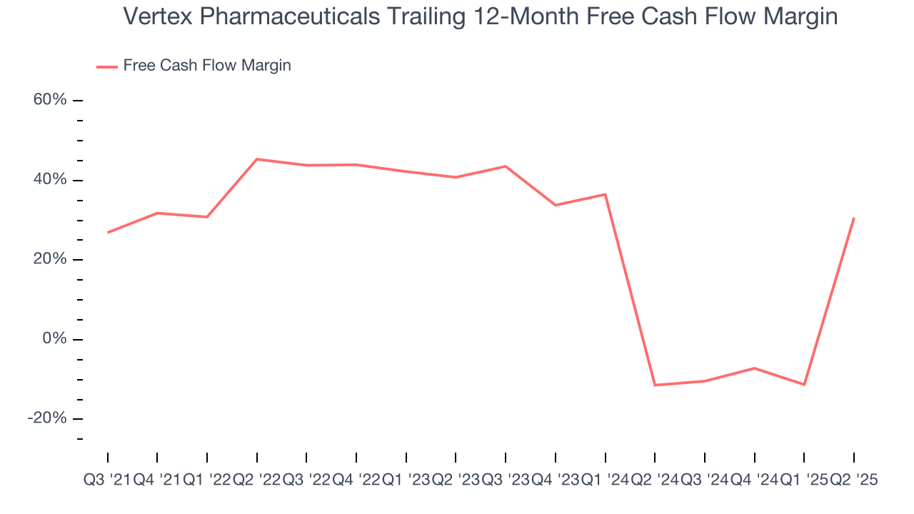 Vertex Pharmaceuticals Trailing 12-Month Free Cash Flow Margin