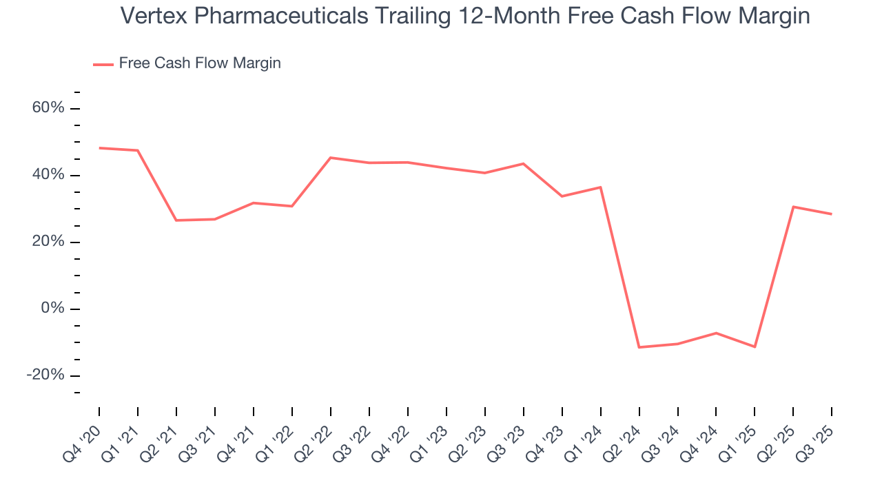 Vertex Pharmaceuticals Trailing 12-Month Free Cash Flow Margin