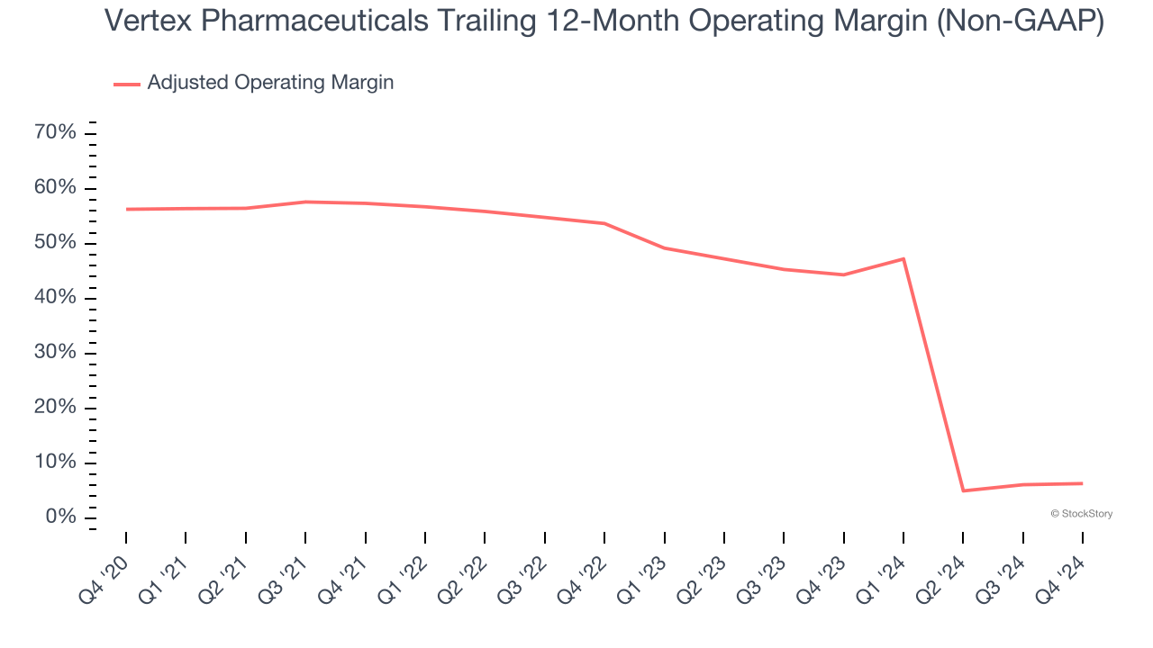 Vertex Pharmaceuticals Trailing 12-Month Operating Margin (Non-GAAP)