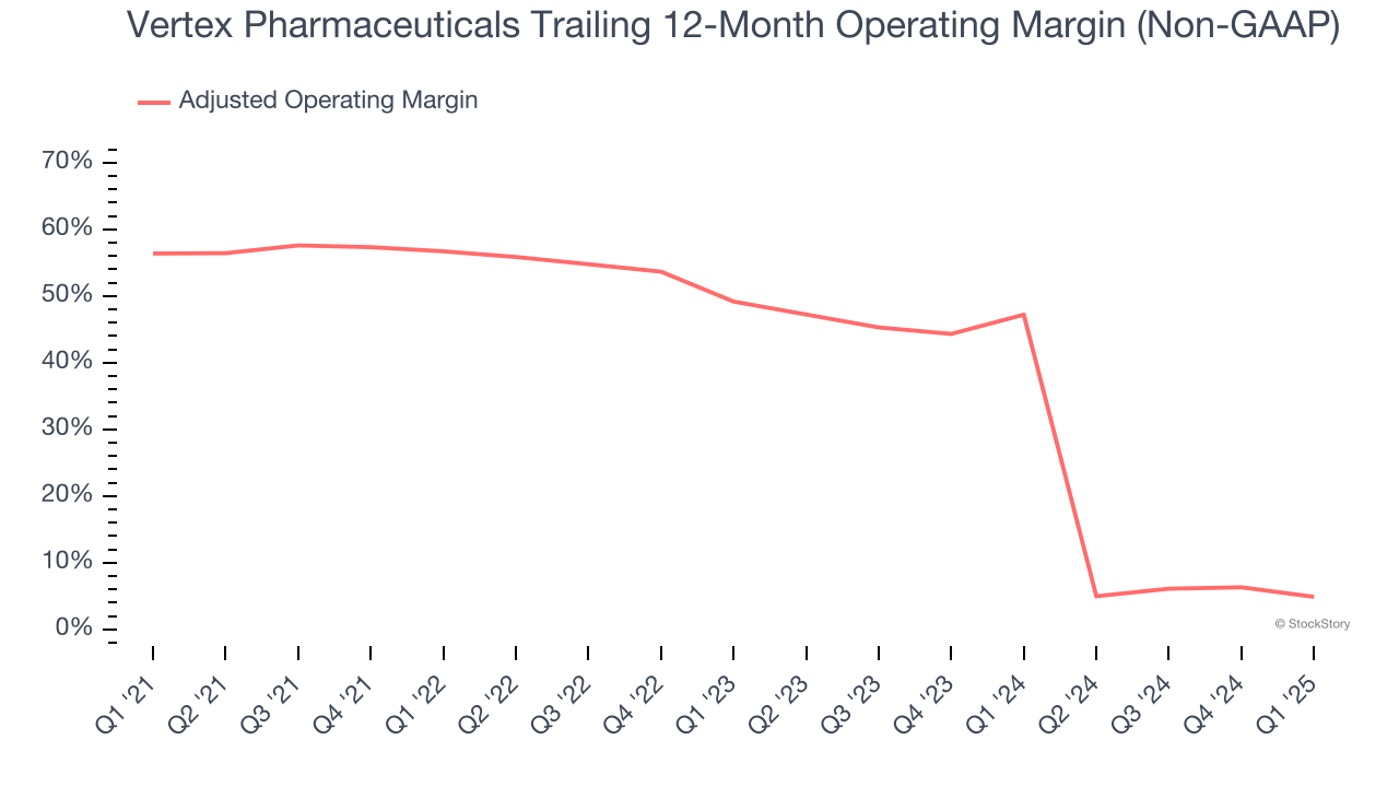 Vertex Pharmaceuticals Trailing 12-Month Operating Margin (Non-GAAP)