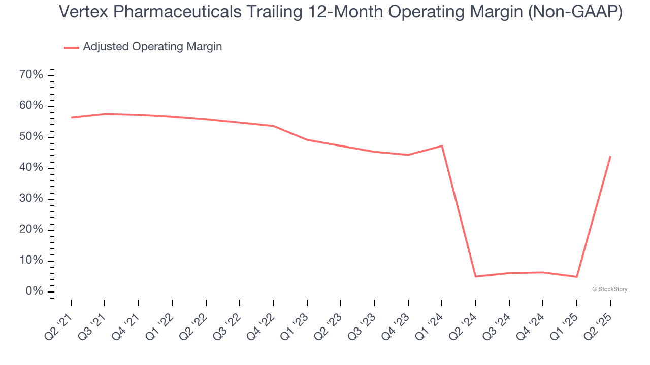 Vertex Pharmaceuticals Trailing 12-Month Operating Margin (Non-GAAP)