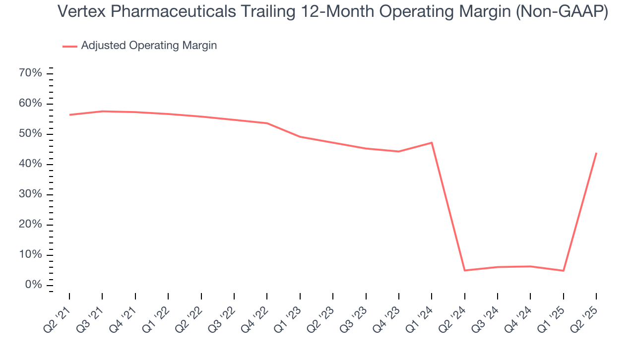 Vertex Pharmaceuticals Trailing 12-Month Operating Margin (Non-GAAP)