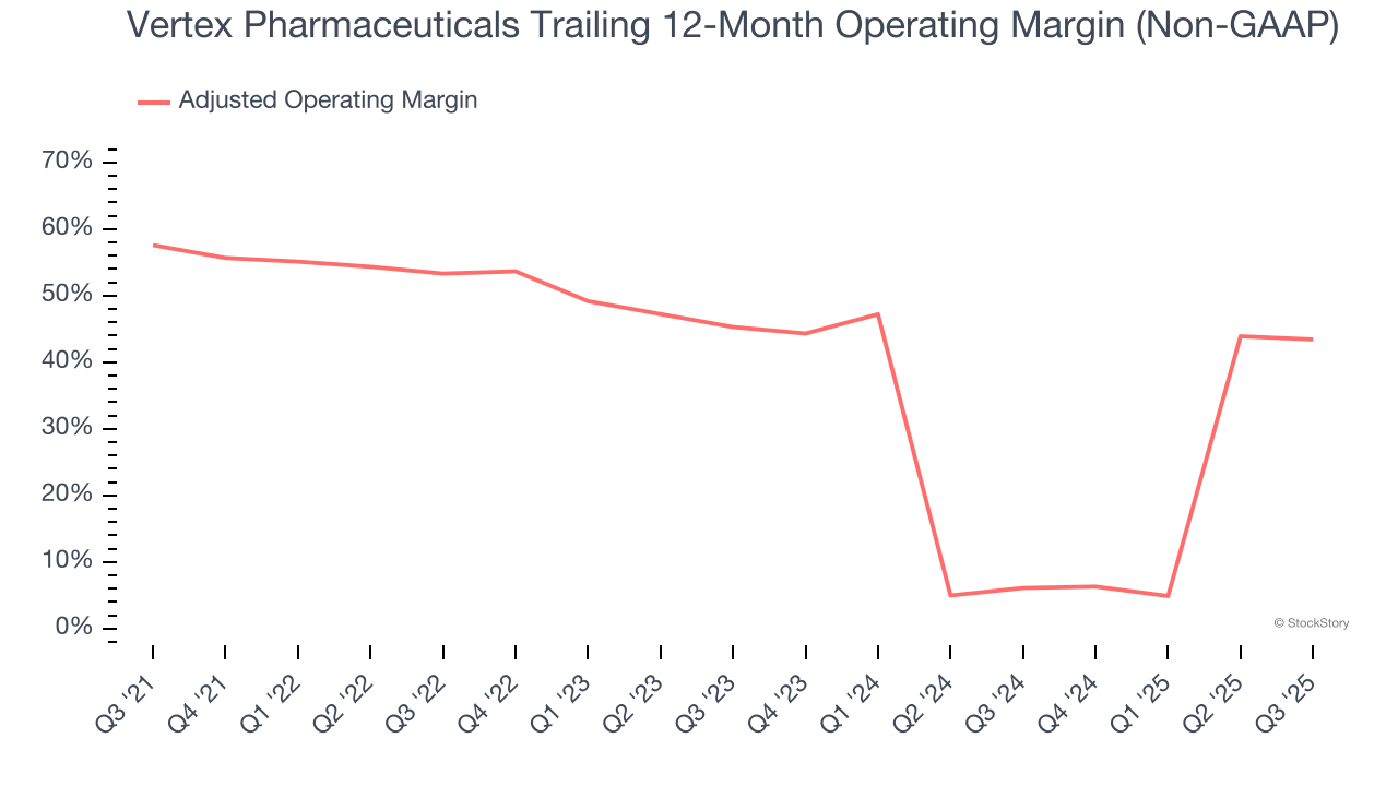 Vertex Pharmaceuticals Trailing 12-Month Operating Margin (Non-GAAP)