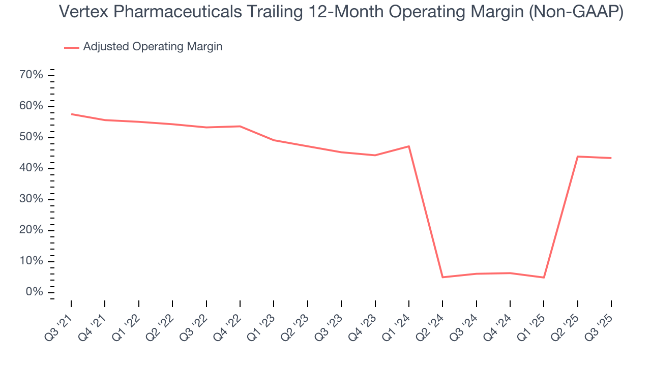 Vertex Pharmaceuticals Trailing 12-Month Operating Margin (Non-GAAP)