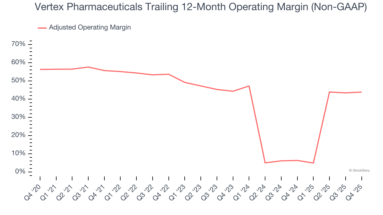 Vertex Pharmaceuticals Trailing 12-Month Operating Margin (Non-GAAP)