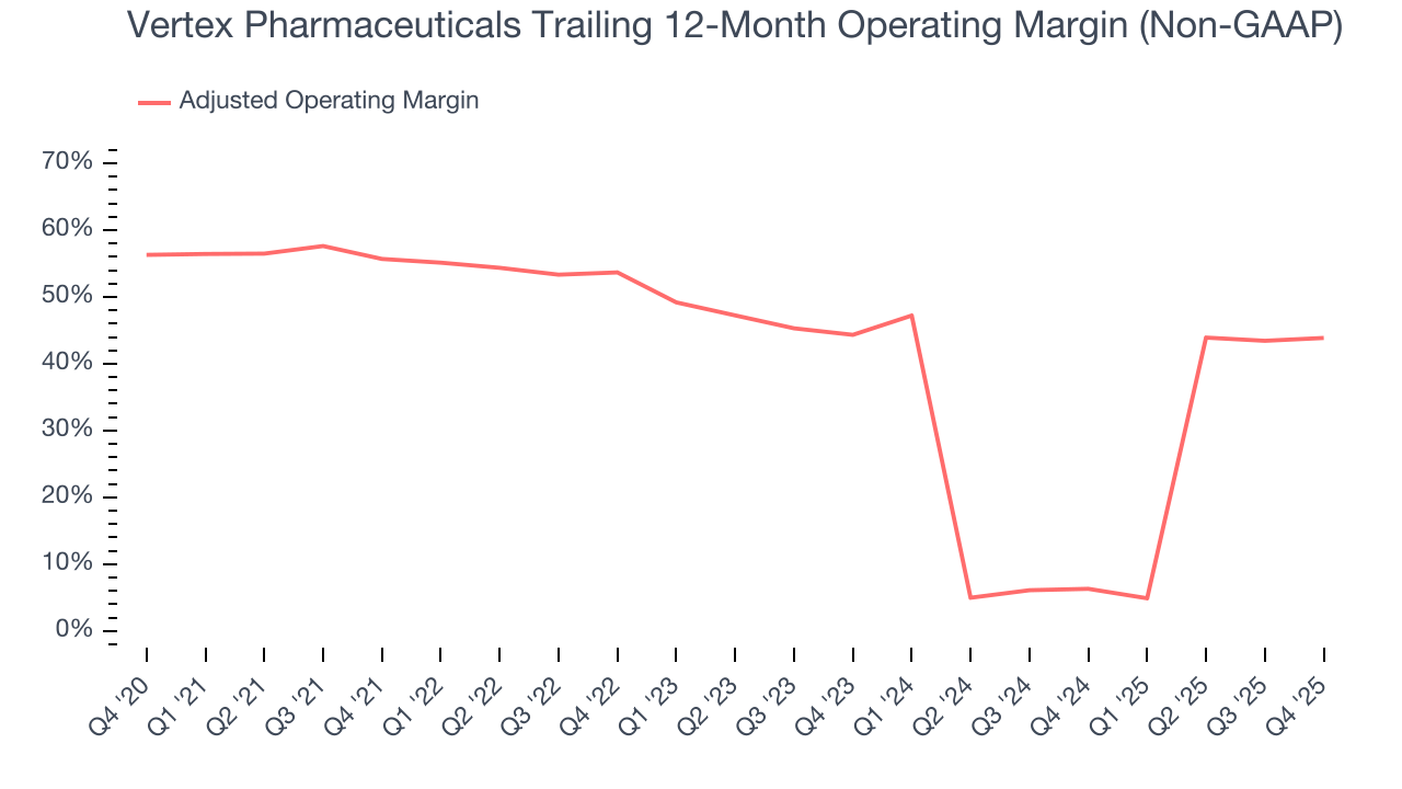 Vertex Pharmaceuticals Trailing 12-Month Operating Margin (Non-GAAP)