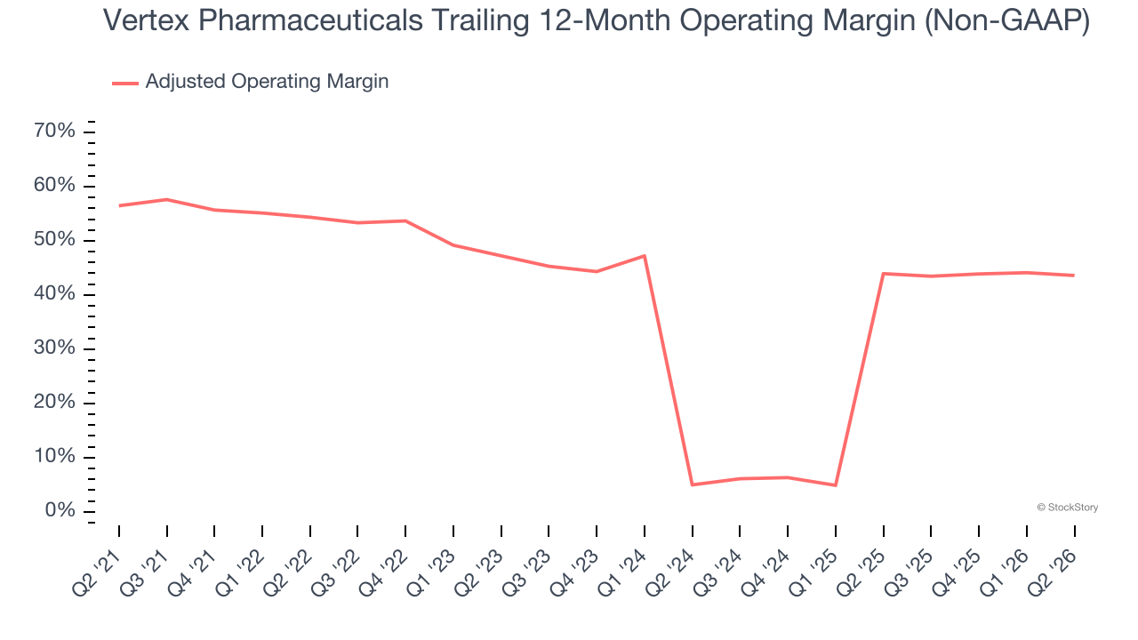 Vertex Pharmaceuticals Trailing 12-Month Operating Margin (Non-GAAP)