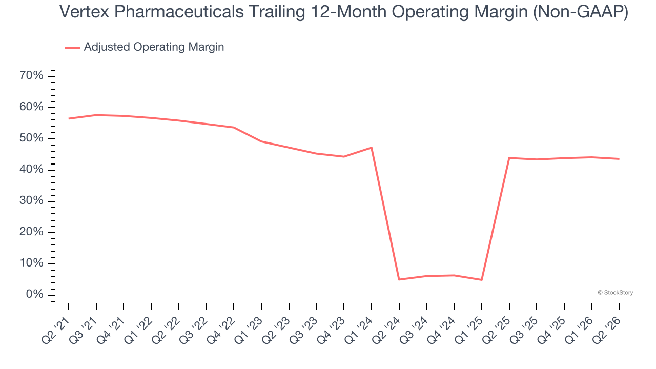 Vertex Pharmaceuticals Trailing 12-Month Operating Margin (Non-GAAP)
