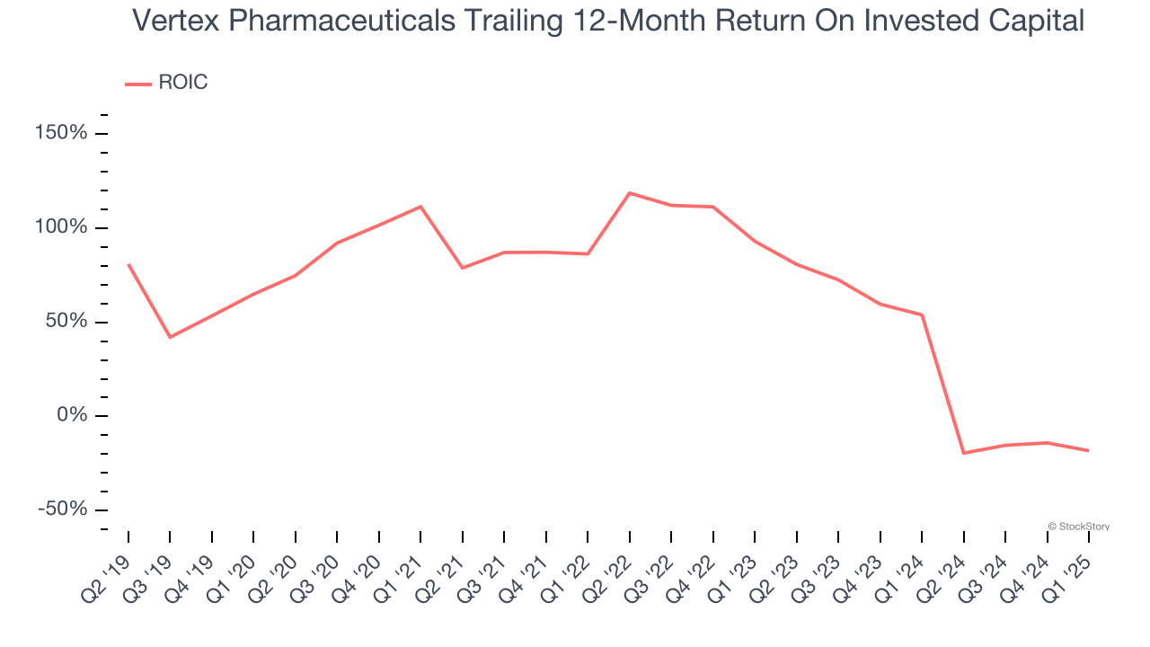 Vertex Pharmaceuticals Trailing 12-Month Return On Invested Capital
