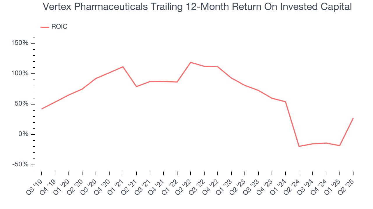Vertex Pharmaceuticals Trailing 12-Month Return On Invested Capital