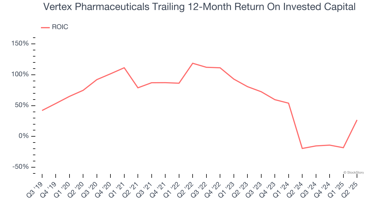Vertex Pharmaceuticals Trailing 12-Month Return On Invested Capital