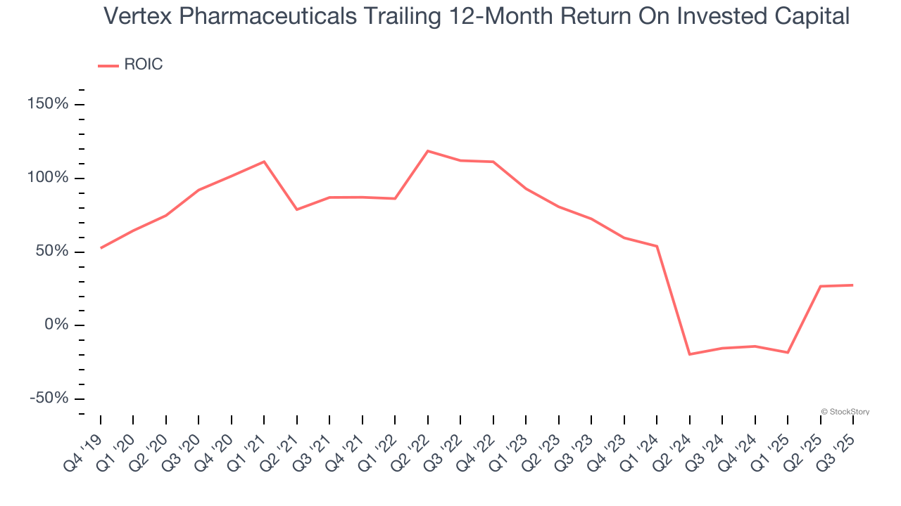 Vertex Pharmaceuticals Trailing 12-Month Return On Invested Capital