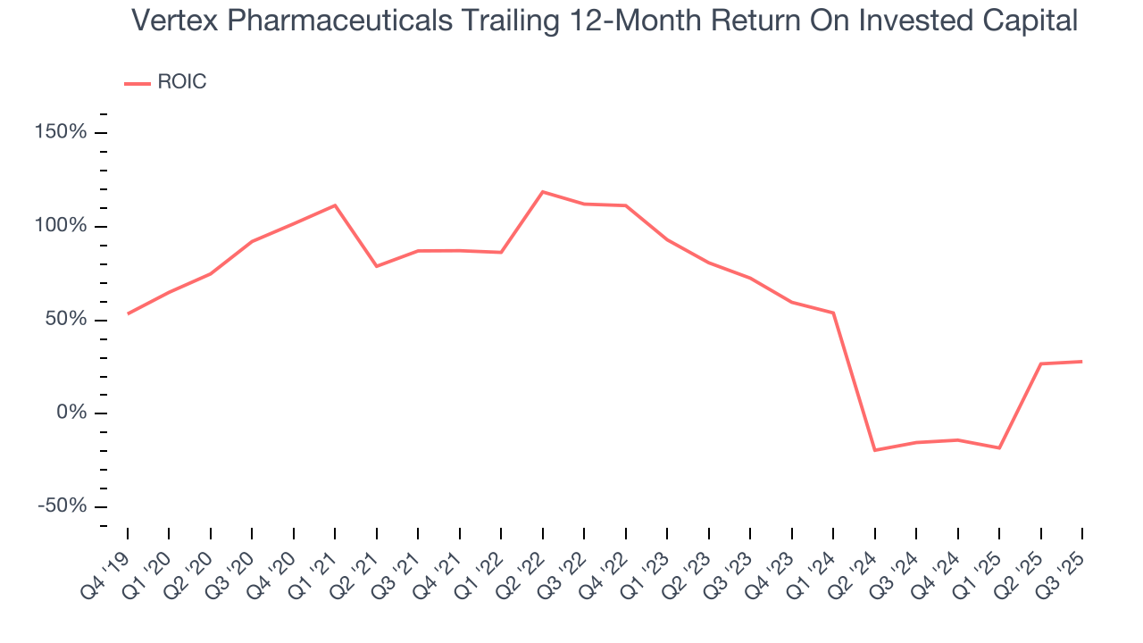 Vertex Pharmaceuticals Trailing 12-Month Return On Invested Capital