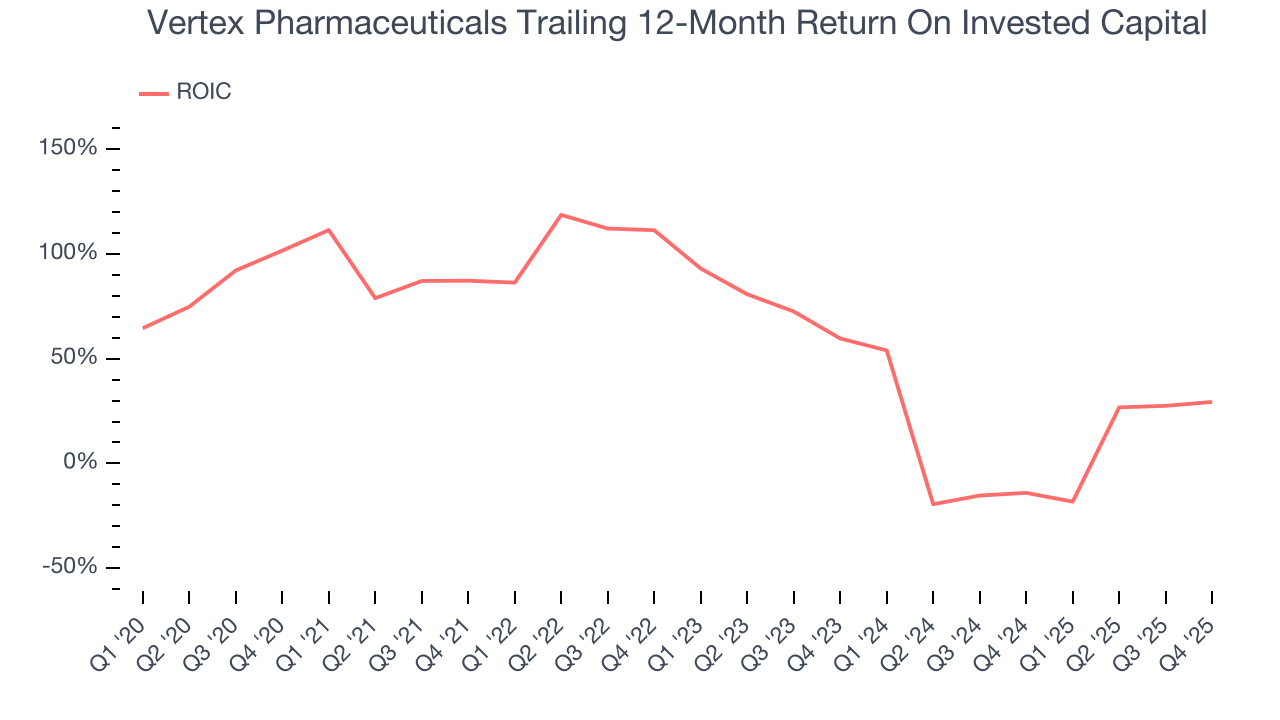 Vertex Pharmaceuticals Trailing 12-Month Return On Invested Capital