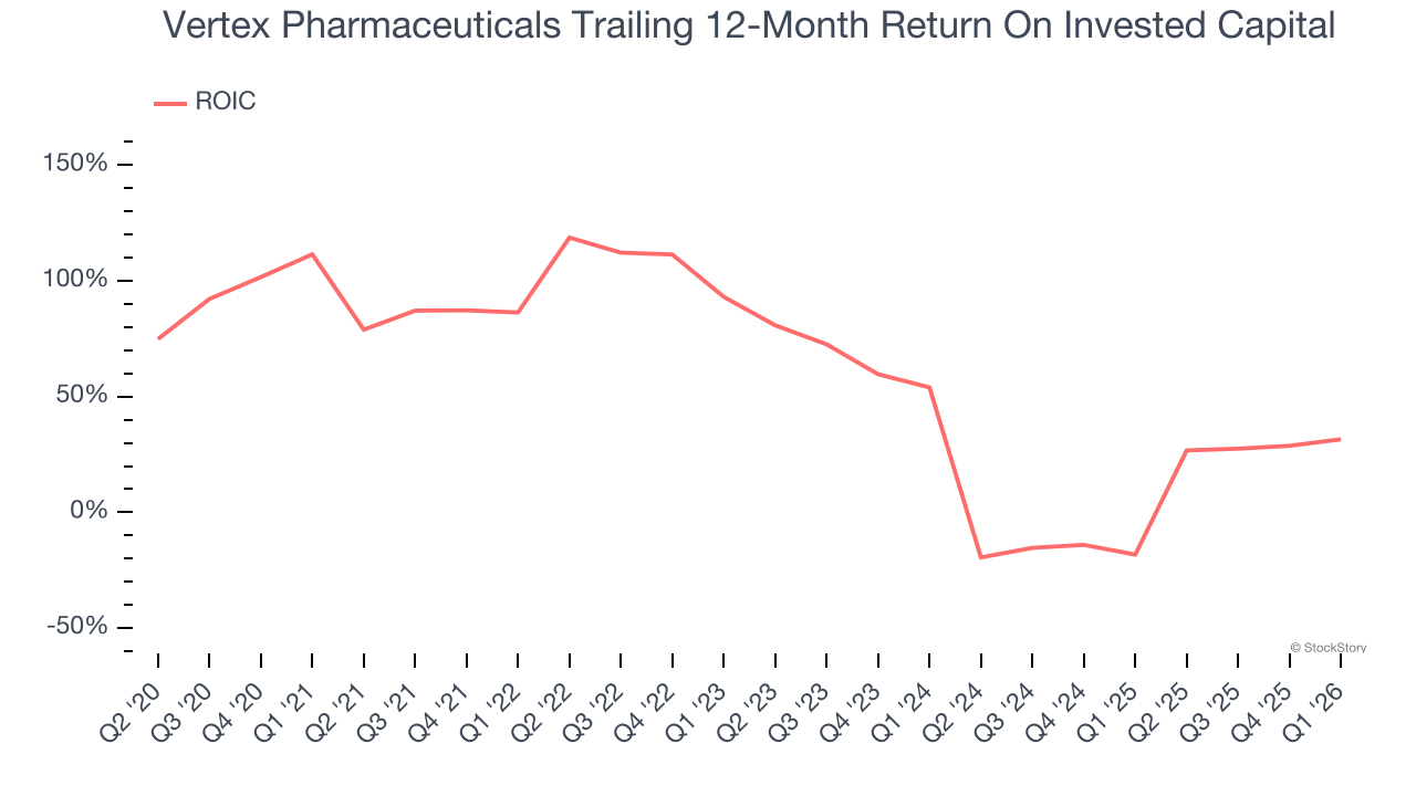 Vertex Pharmaceuticals Trailing 12-Month Return On Invested Capital