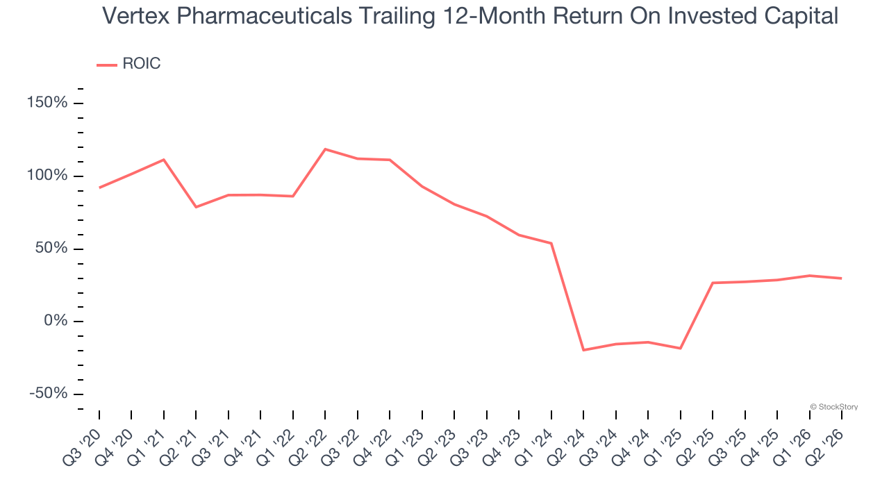 Vertex Pharmaceuticals Trailing 12-Month Return On Invested Capital