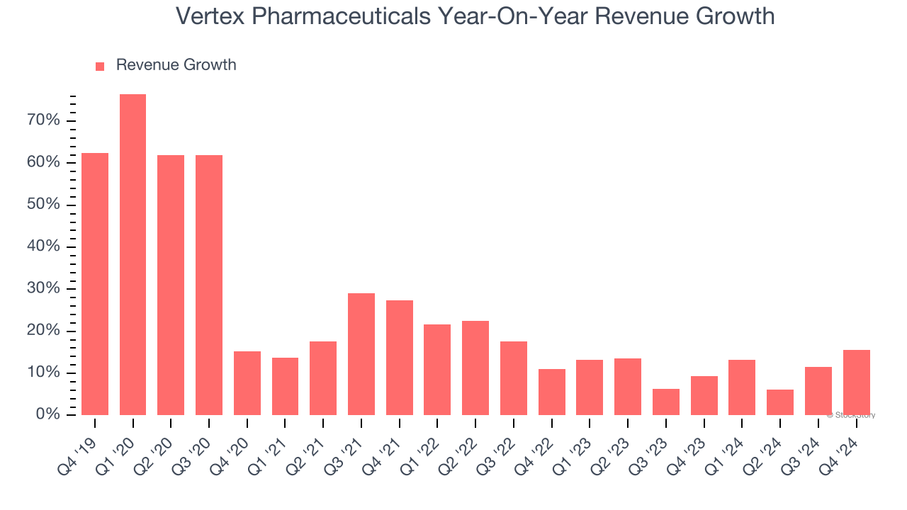 Vertex Pharmaceuticals Year-On-Year Revenue Growth