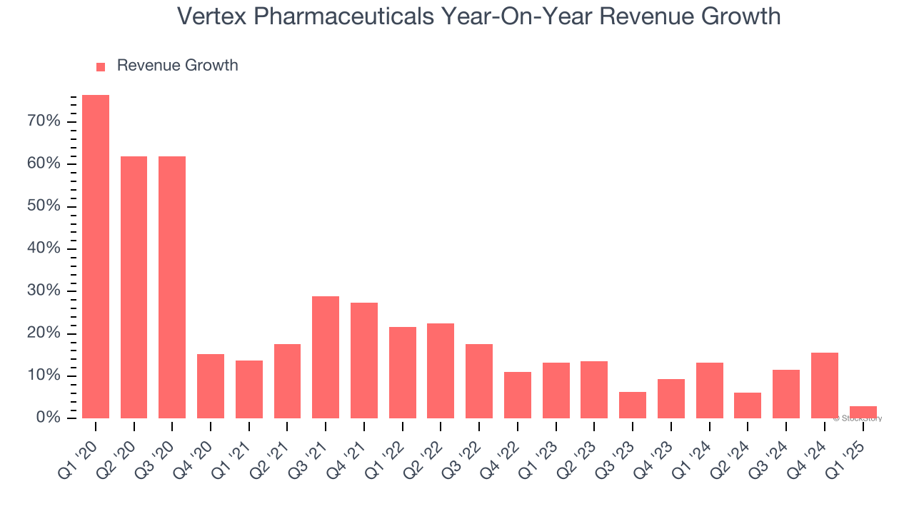 Vertex Pharmaceuticals Year-On-Year Revenue Growth
