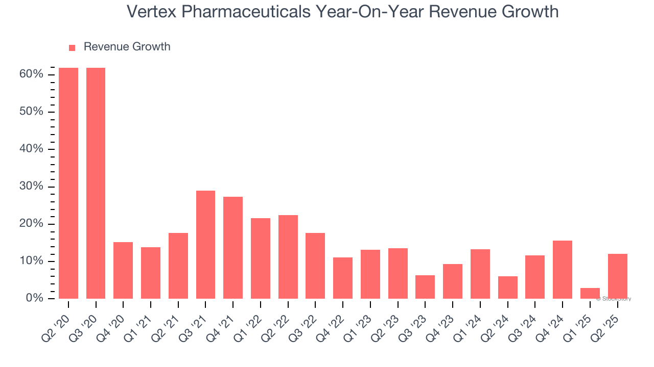 Vertex Pharmaceuticals Year-On-Year Revenue Growth