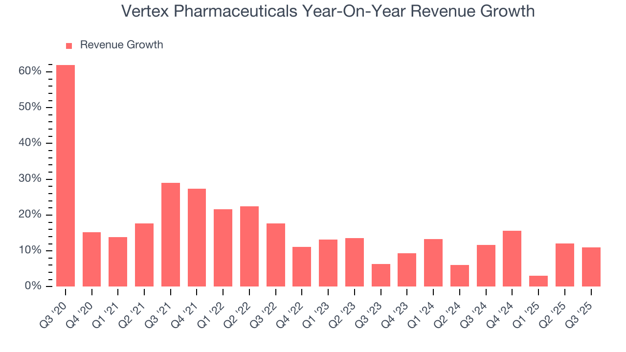 Vertex Pharmaceuticals Year-On-Year Revenue Growth