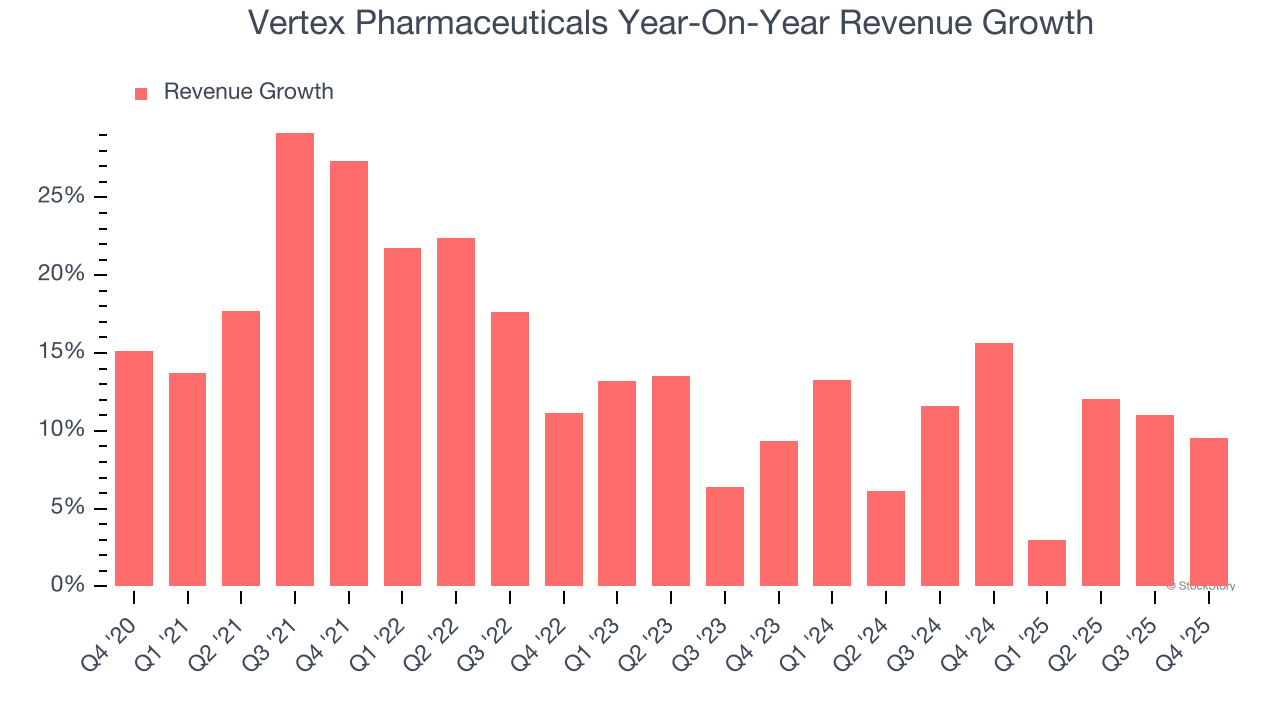 Vertex Pharmaceuticals Year-On-Year Revenue Growth