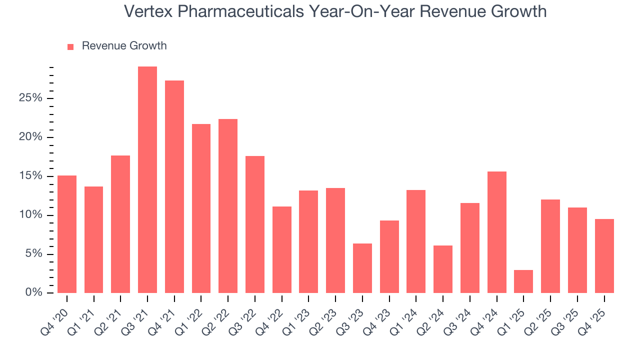 Vertex Pharmaceuticals Year-On-Year Revenue Growth