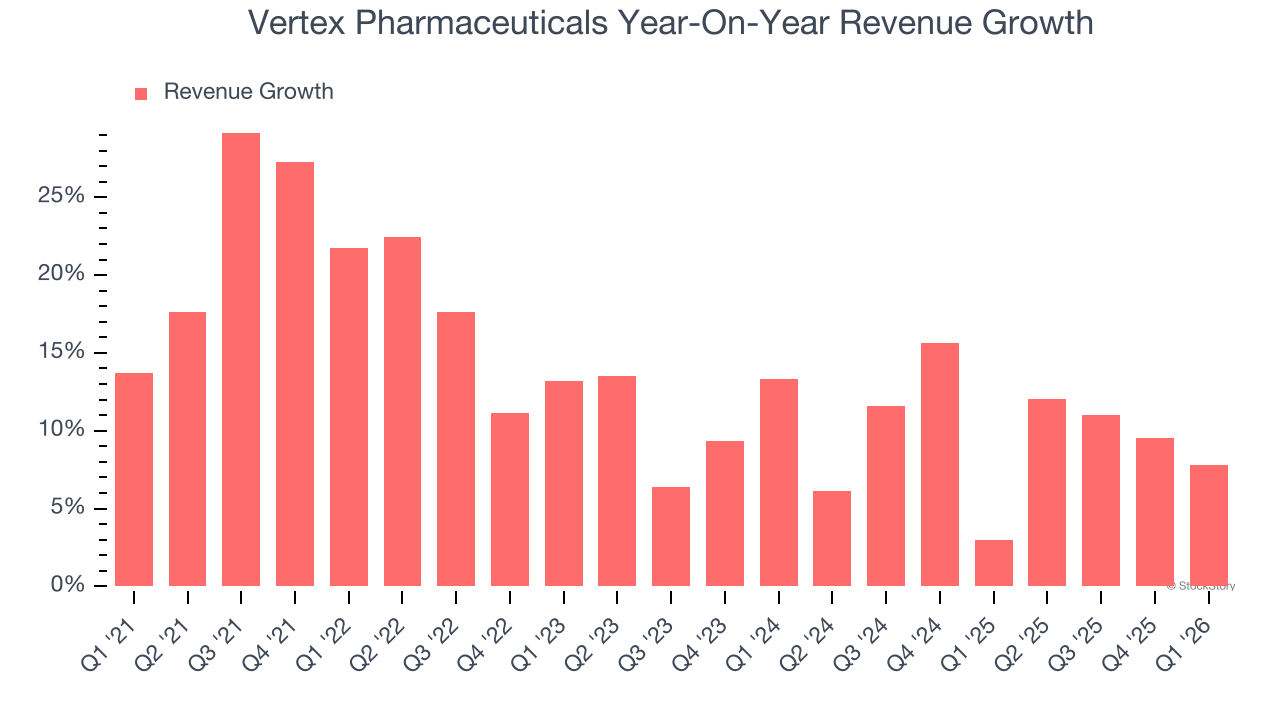 Vertex Pharmaceuticals Year-On-Year Revenue Growth