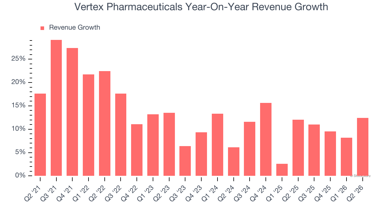 Vertex Pharmaceuticals Year-On-Year Revenue Growth