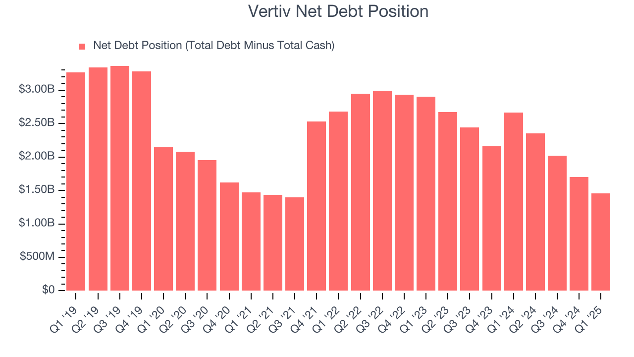 Vertiv Net Debt Position