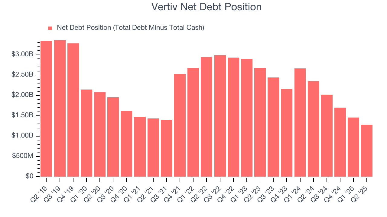 Vertiv Net Debt Position