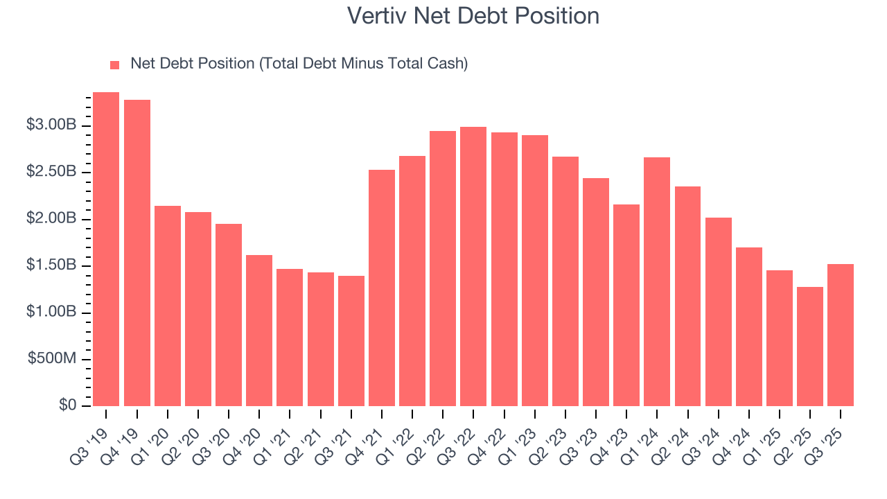 Vertiv Net Debt Position
