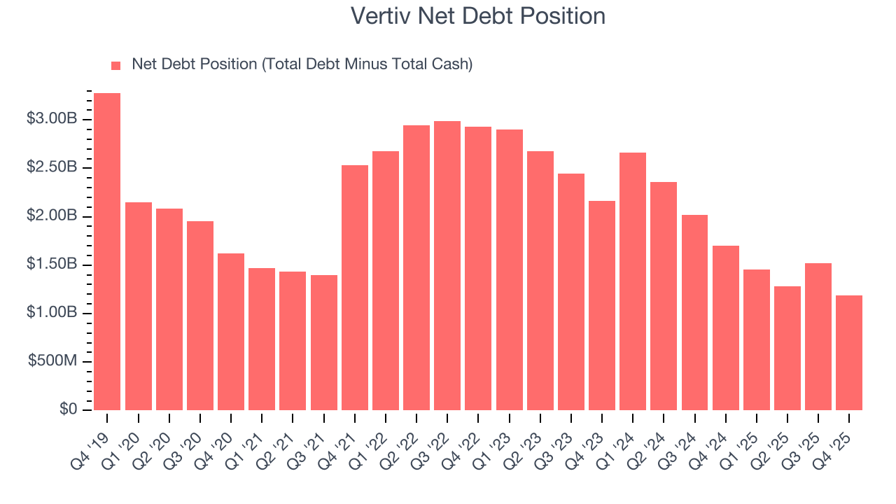 Vertiv Net Debt Position