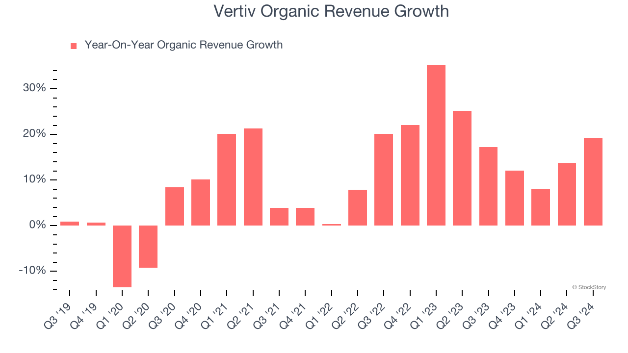 Vertiv Organic Revenue Growth