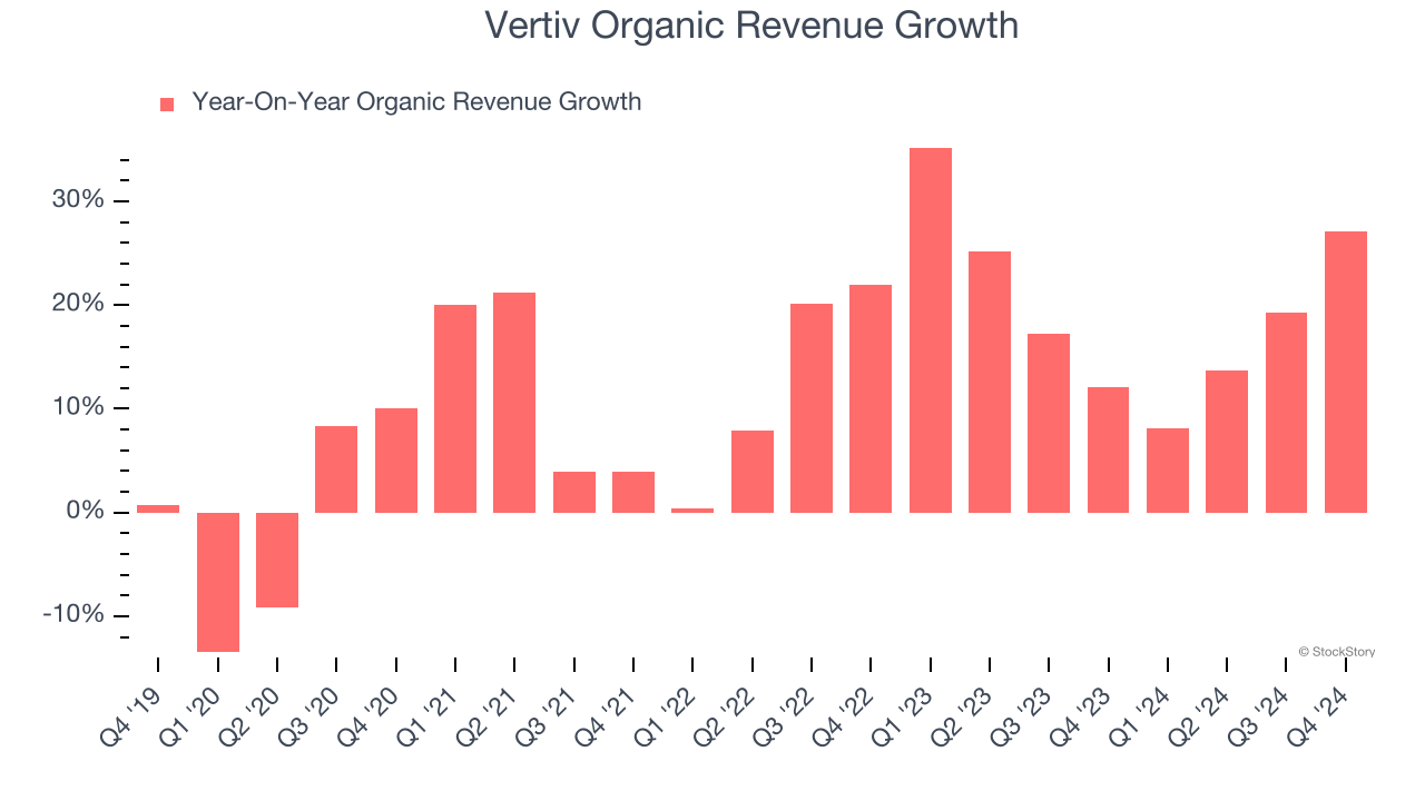 Vertiv Organic Revenue Growth