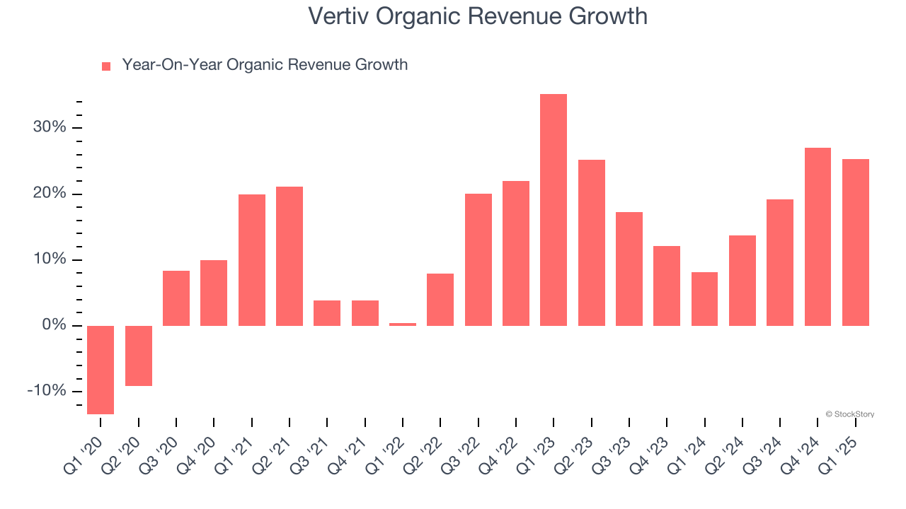 Vertiv Organic Revenue Growth